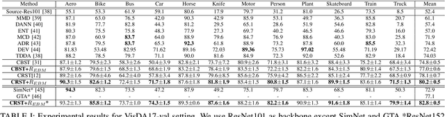 Figure 3 for Energy-constrained Self-training for Unsupervised Domain Adaptation