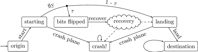 Figure 1 for Of Cores: A Partial-Exploration Framework for Markov Decision Processes