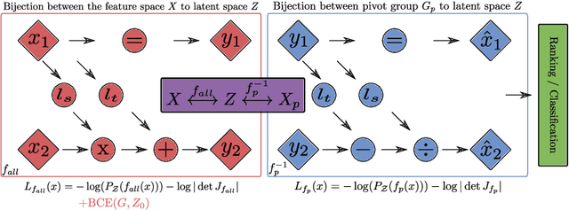 Figure 3 for Fair Interpretable Representation Learning with Correction Vectors