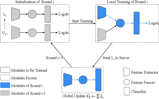Figure 4 for Federated Learning with Additional Mechanisms on Clients to Reduce Communication Costs