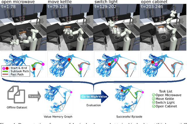 Figure 1 for Value Memory Graph: A Graph-Structured World Model for Offline Reinforcement Learning