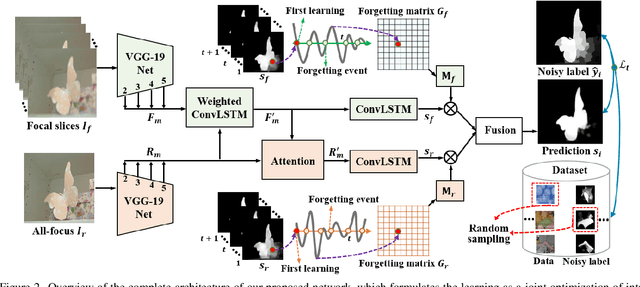 Figure 3 for Learning from Pixel-Level Noisy Label : A New Perspective for Light Field Saliency Detection