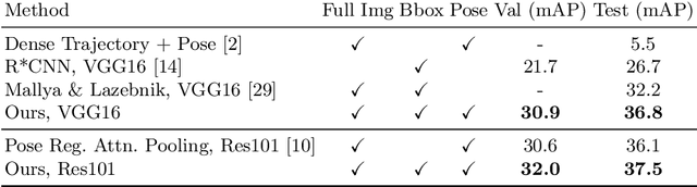 Figure 4 for Pairwise Body-Part Attention for Recognizing Human-Object Interactions