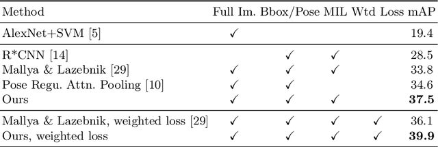 Figure 2 for Pairwise Body-Part Attention for Recognizing Human-Object Interactions