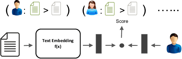 Figure 1 for Joint Text Embedding for Personalized Content-based Recommendation