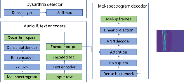 Figure 2 for Interpretable Deep Learning Model for the Detection and Reconstruction of Dysarthric Speech