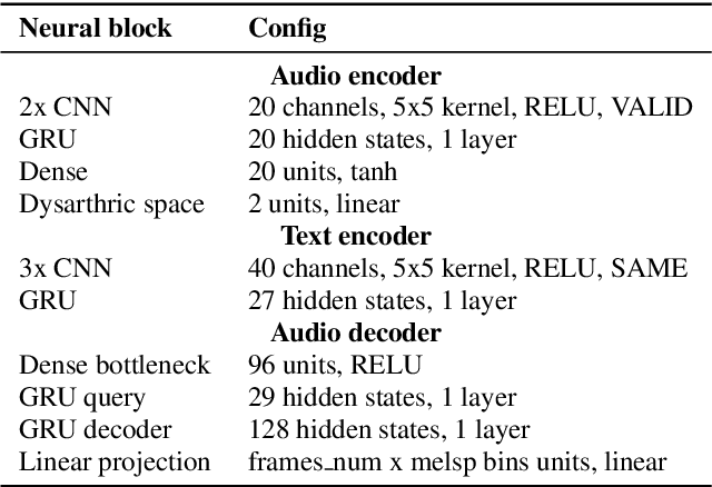 Figure 1 for Interpretable Deep Learning Model for the Detection and Reconstruction of Dysarthric Speech