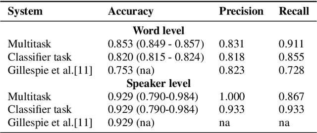 Figure 3 for Interpretable Deep Learning Model for the Detection and Reconstruction of Dysarthric Speech