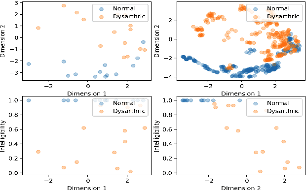Figure 4 for Interpretable Deep Learning Model for the Detection and Reconstruction of Dysarthric Speech