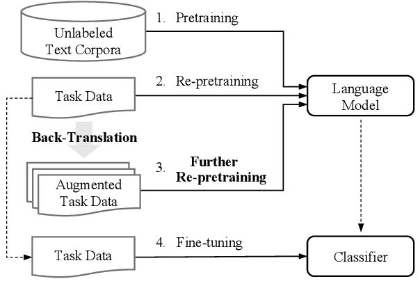 Figure 3 for Back-Translated Task Adaptive Pretraining: Improving Accuracy and Robustness on Text Classification