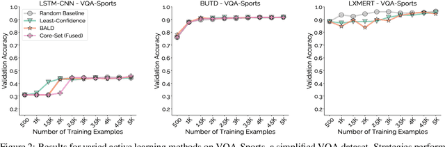 Figure 3 for Mind Your Outliers! Investigating the Negative Impact of Outliers on Active Learning for Visual Question Answering