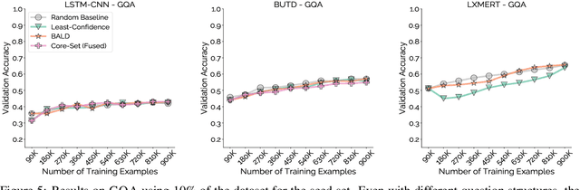 Figure 4 for Mind Your Outliers! Investigating the Negative Impact of Outliers on Active Learning for Visual Question Answering