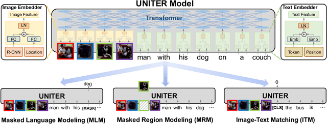 Figure 1 for UNITER: Learning UNiversal Image-TExt Representations