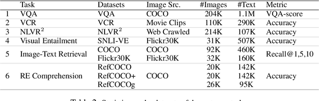 Figure 3 for UNITER: Learning UNiversal Image-TExt Representations