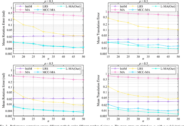 Figure 2 for Robust Motion Averaging for Multi-view Registration of Point Sets Based Maximum Correntropy Criterion