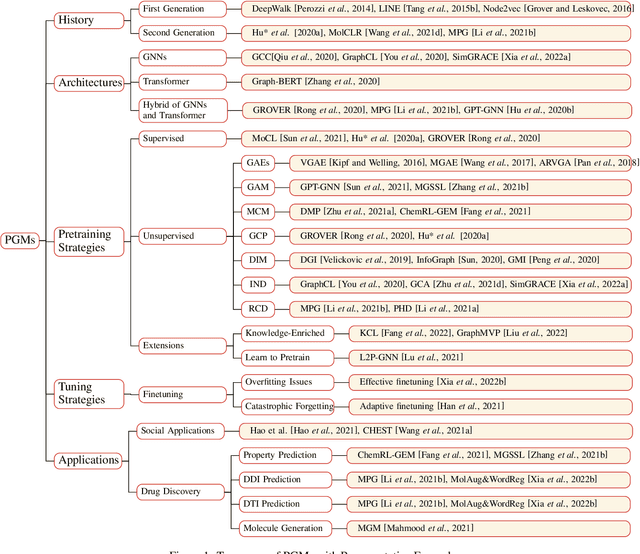 Figure 1 for A Survey of Pretraining on Graphs: Taxonomy, Methods, and Applications