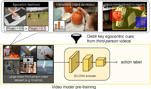 Figure 1 for Ego-Exo: Transferring Visual Representations from Third-person to First-person Videos