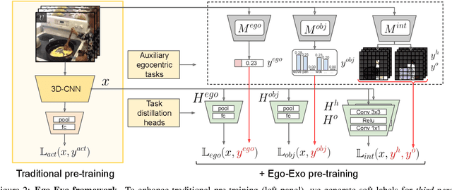 Figure 3 for Ego-Exo: Transferring Visual Representations from Third-person to First-person Videos