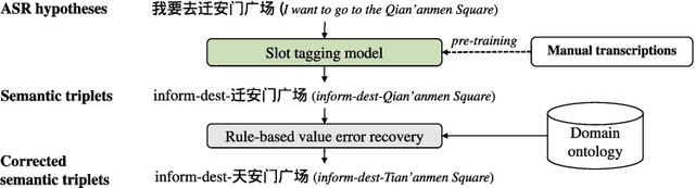 Figure 1 for Robust Spoken Language Understanding with RL-based Value Error Recovery