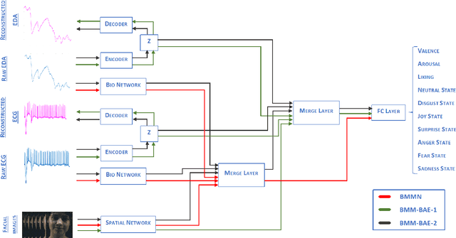 Figure 3 for End-to-end facial and physiological model for \\Affective Computing and applications