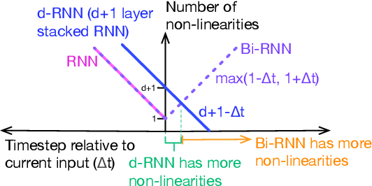Figure 3 for A single-layer RNN can approximate stacked and bidirectional RNNs, and topologies in between