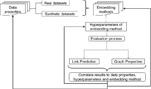 Figure 1 for Quantifying Challenges in the Application of Graph Representation Learning