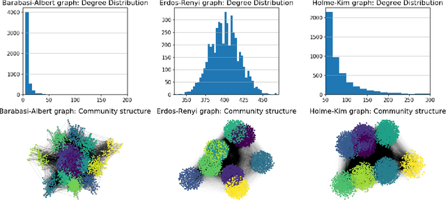 Figure 3 for Quantifying Challenges in the Application of Graph Representation Learning