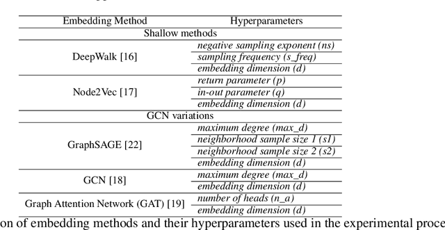 Figure 2 for Quantifying Challenges in the Application of Graph Representation Learning