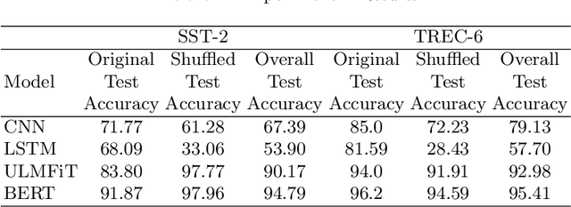 Figure 4 for ShufText: A Simple Black Box Approach to Evaluate the Fragility of Text Classification Models