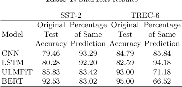 Figure 2 for ShufText: A Simple Black Box Approach to Evaluate the Fragility of Text Classification Models