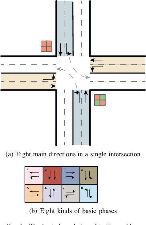 Figure 1 for Gamma-Reward: A Novel Multi-Agent Reinforcement Learning Method for Traffic Signal Control