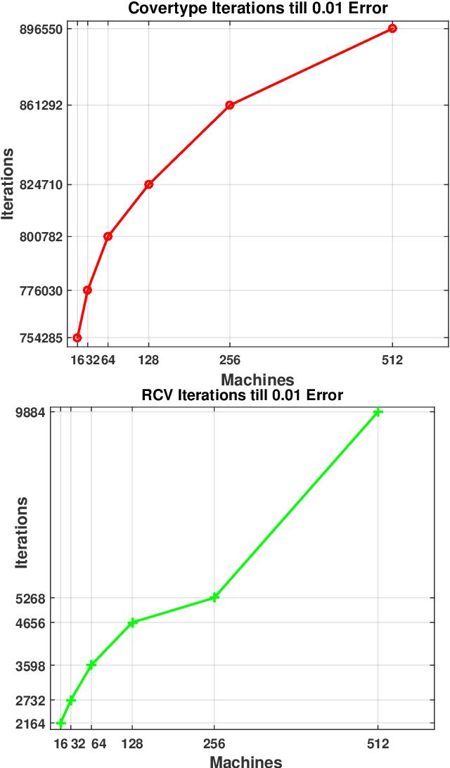 Figure 3 for Data Dependent Convergence for Distributed Stochastic Optimization
