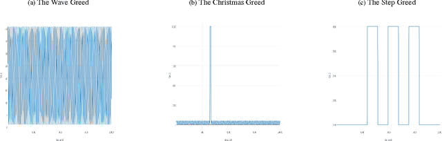 Figure 3 for Regulating Greed Over Time