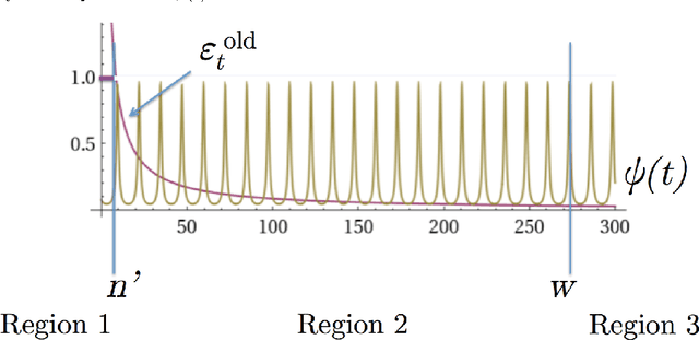 Figure 2 for Regulating Greed Over Time