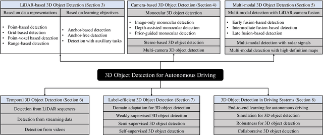 Figure 1 for 3D Object Detection for Autonomous Driving: A Review and New Outlooks