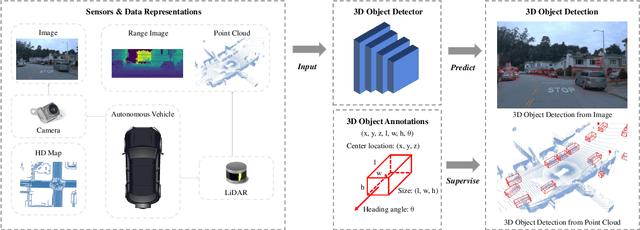 Figure 3 for 3D Object Detection for Autonomous Driving: A Review and New Outlooks