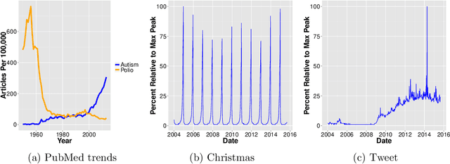 Figure 1 for Bayesian Analysis of Dynamic Linear Topic Models