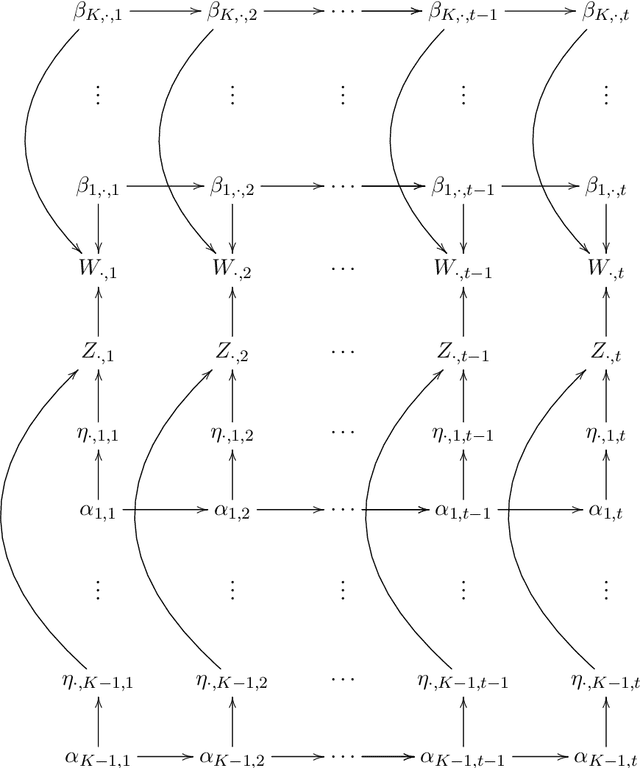 Figure 3 for Bayesian Analysis of Dynamic Linear Topic Models