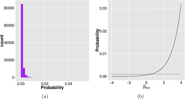 Figure 4 for Bayesian Analysis of Dynamic Linear Topic Models