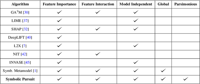 Figure 1 for Learning outside the Black-Box: The pursuit of interpretable models