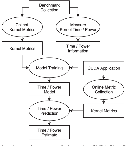 Figure 2 for A Simple Model for Portable and Fast Prediction of Execution Time and Power Consumption of GPU Kernels