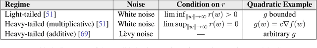 Figure 3 for Multiplicative noise and heavy tails in stochastic optimization