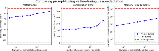 Figure 1 for Efficient domain adaptation of language models in ASR systems using Prompt-tuning