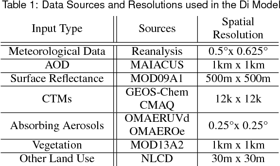 Figure 2 for airpred: A Flexible R Package Implementing Methods for Predicting Air Pollution