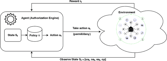 Figure 2 for Adaptive ABAC Policy Learning: A Reinforcement Learning Approach