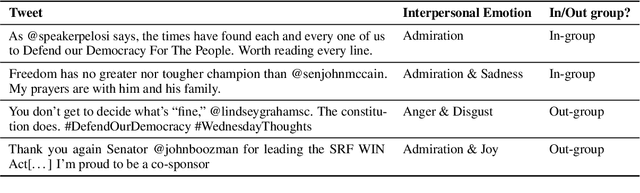 Figure 1 for Dimensions of Interpersonal Dynamics in Text: Group Membership and Fine-grained Interpersonal Emotion