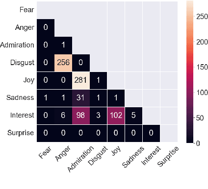Figure 4 for Dimensions of Interpersonal Dynamics in Text: Group Membership and Fine-grained Interpersonal Emotion