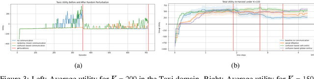 Figure 4 for Promoting Resilience in Multi-Agent Reinforcement Learning via Confusion-Based Communication