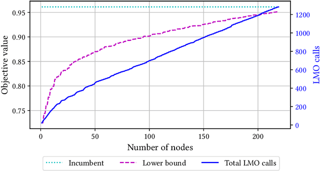 Figure 4 for Convex integer optimization with Frank-Wolfe methods