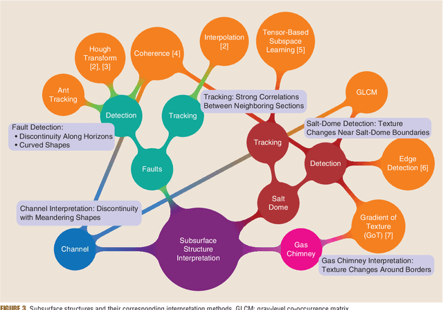 Figure 4 for Subsurface structure analysis using computational interpretation and learning: A visual signal processing perspective